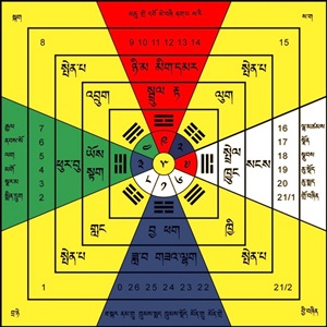 Правила использования левой руки при математических вычислениях в Тибетской Астрологии
